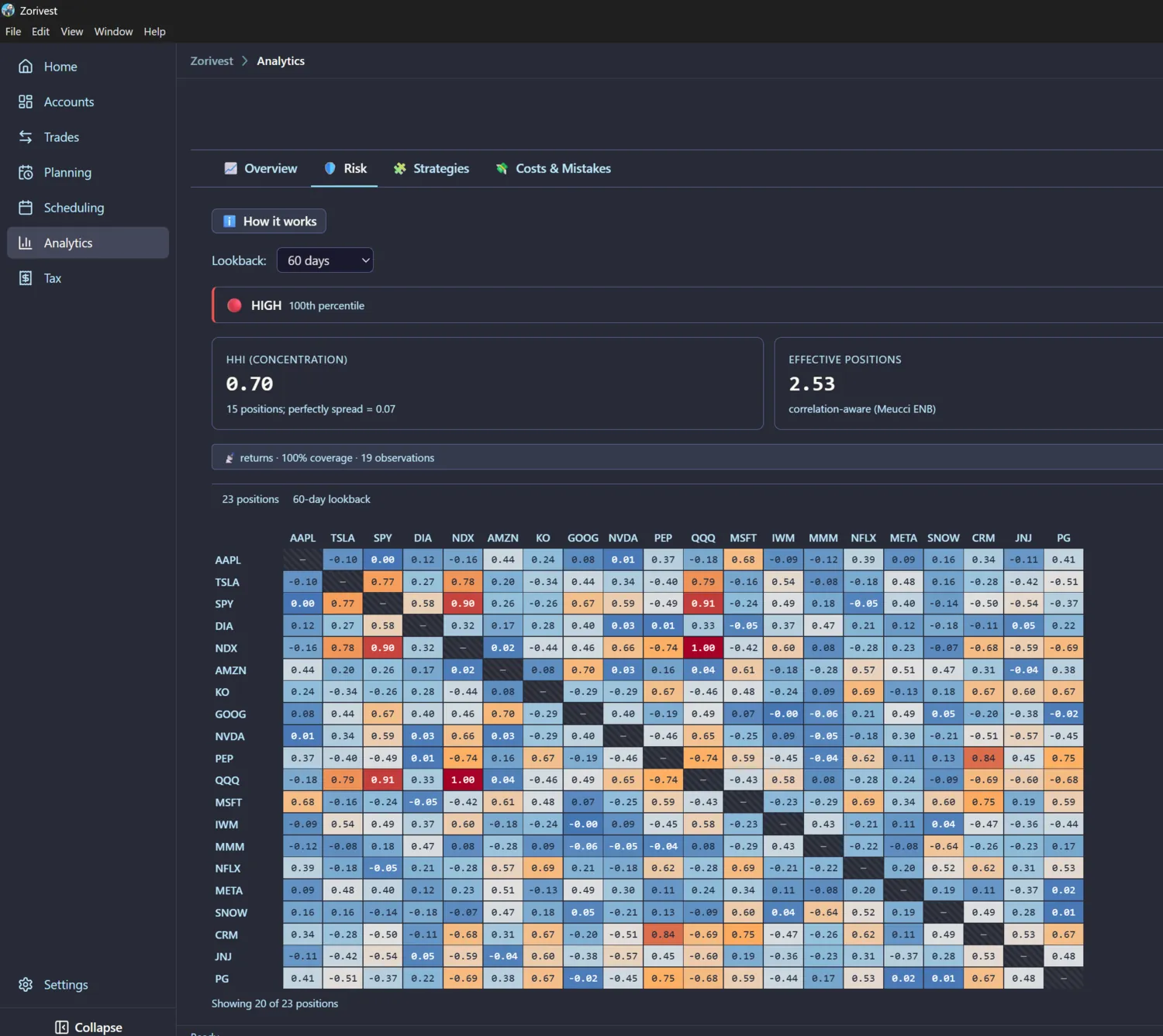 Zorivest Analytics Risk tab showing a correlation matrix across positions with concentration and effective-positions metrics.
